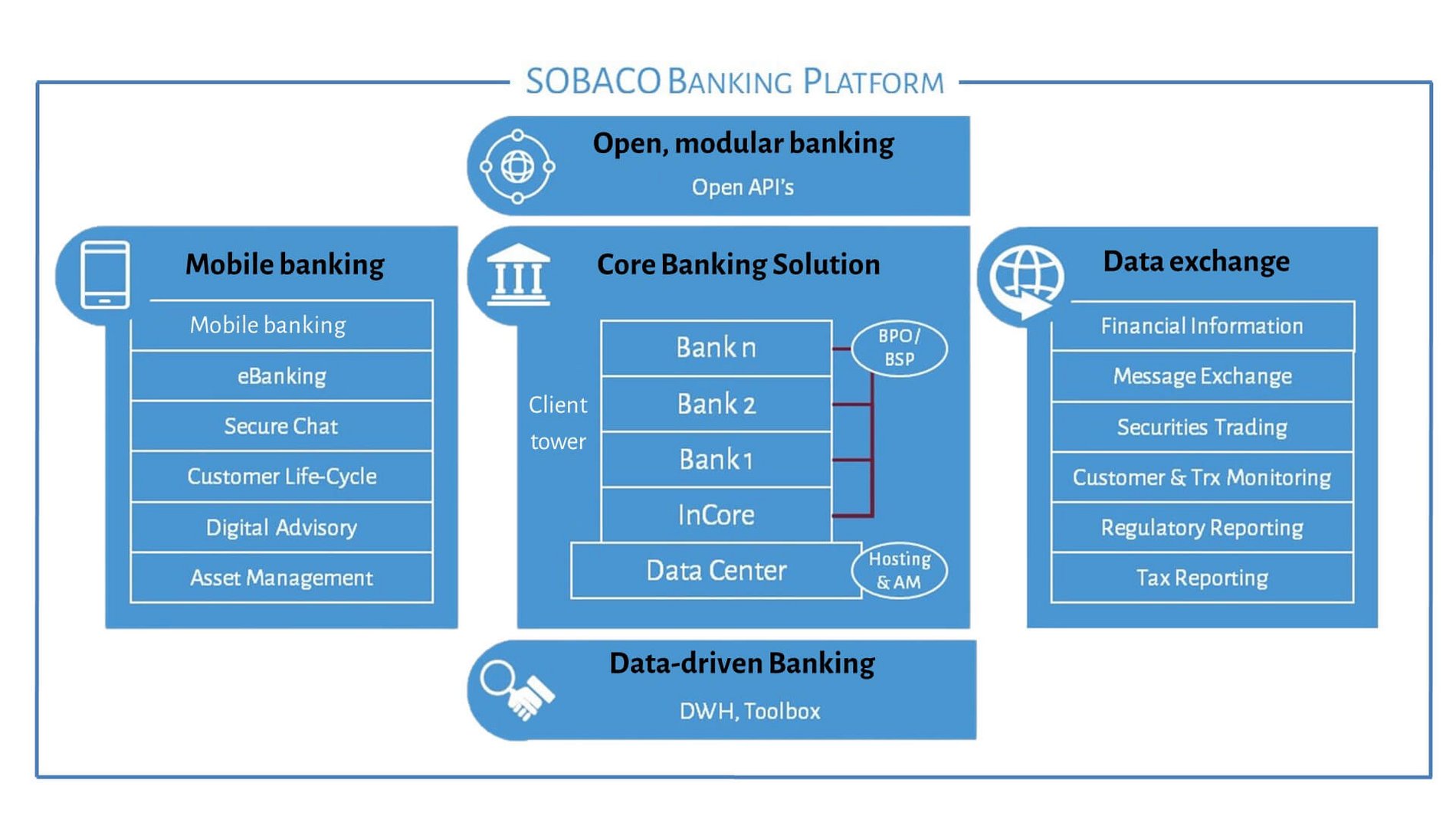 Graphic Banking Platform