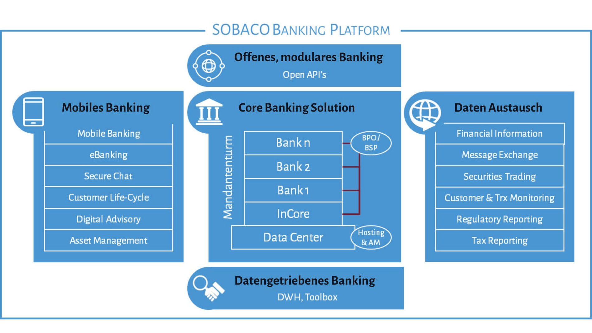 Die SOBACO Banking Plattform auf einen Blick